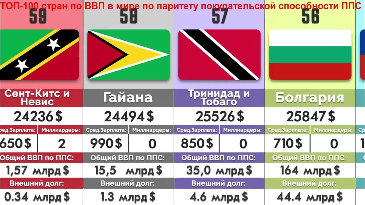 Страны по паритету покупательной способности 2025. Топ стран по ппс. ввп по ппс хорватии. паритет покупательной способности по странам 2025.