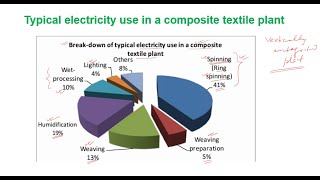 Introduction to the textile industry: Performance Assessment of Textile Industry