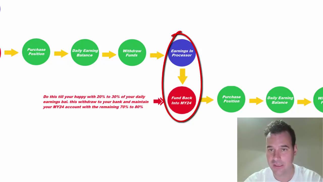 How is My24hourincome works Video Presentation