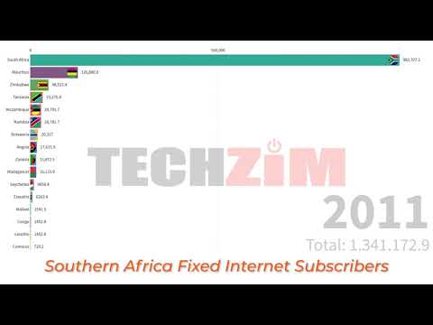 Fixed Internet Subscribers In Southern Africa 2000 - 2018