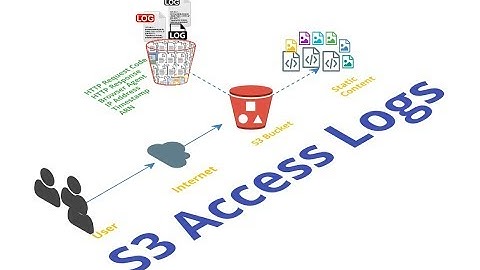 Demo: Capture and Store S3 Static Website Access Logs