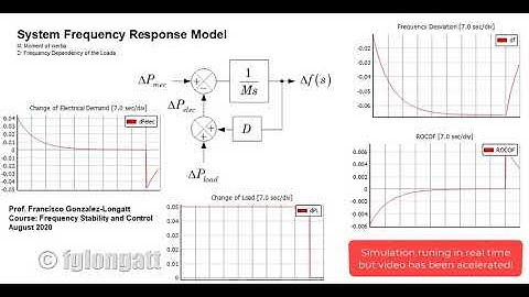 System Frequency Response Demonstration Real Time (without primary control)