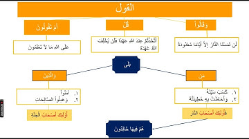 تسهيل حفظ الربع الخامس من سورة البقرة "أفتطمعون" بالخرائط الذهنية
