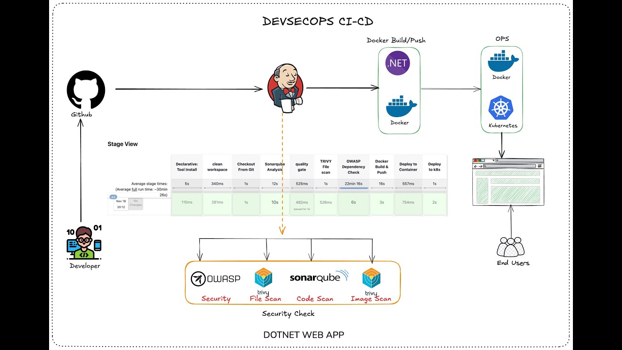 Jenkins Pipeline on AWS and Kubernetes CI/CD | DevSecOps Pipeline ...