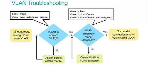 01 Lesson 1 Troubleshooting VLAN Connectivity