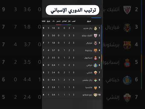 ترتيب الدوري الإسباني بعد نهاية الجولة الثالثة من الليغا 2025 جدول الليغا محدث