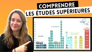 Comprendre l'organisation des études supérieures au lycée, à l'université et dans les écoles