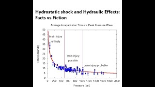 Hydrostatic Shock and Hydraulic Effects: Fact vs Fiction
