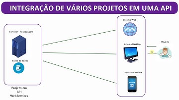 Integração de projetos com API REST ou Micro Serviços