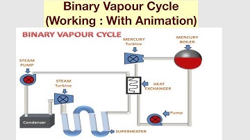 Binary Vapour Cycle (Working)