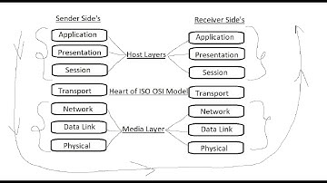 What is ISO OSI Model? Interviews Question? Easy Way 100%