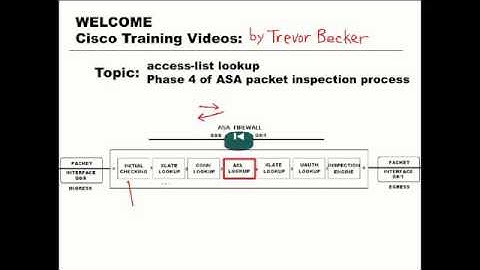 Access List lookup ASA packet inspection phase   CCNP Security FIREWALL   Cisco
