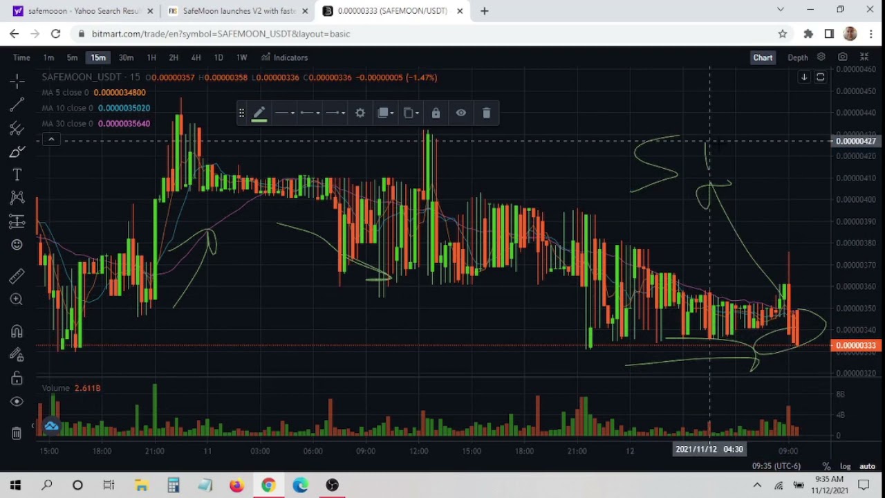 Safemoon Technical Analysis, 2021-2022