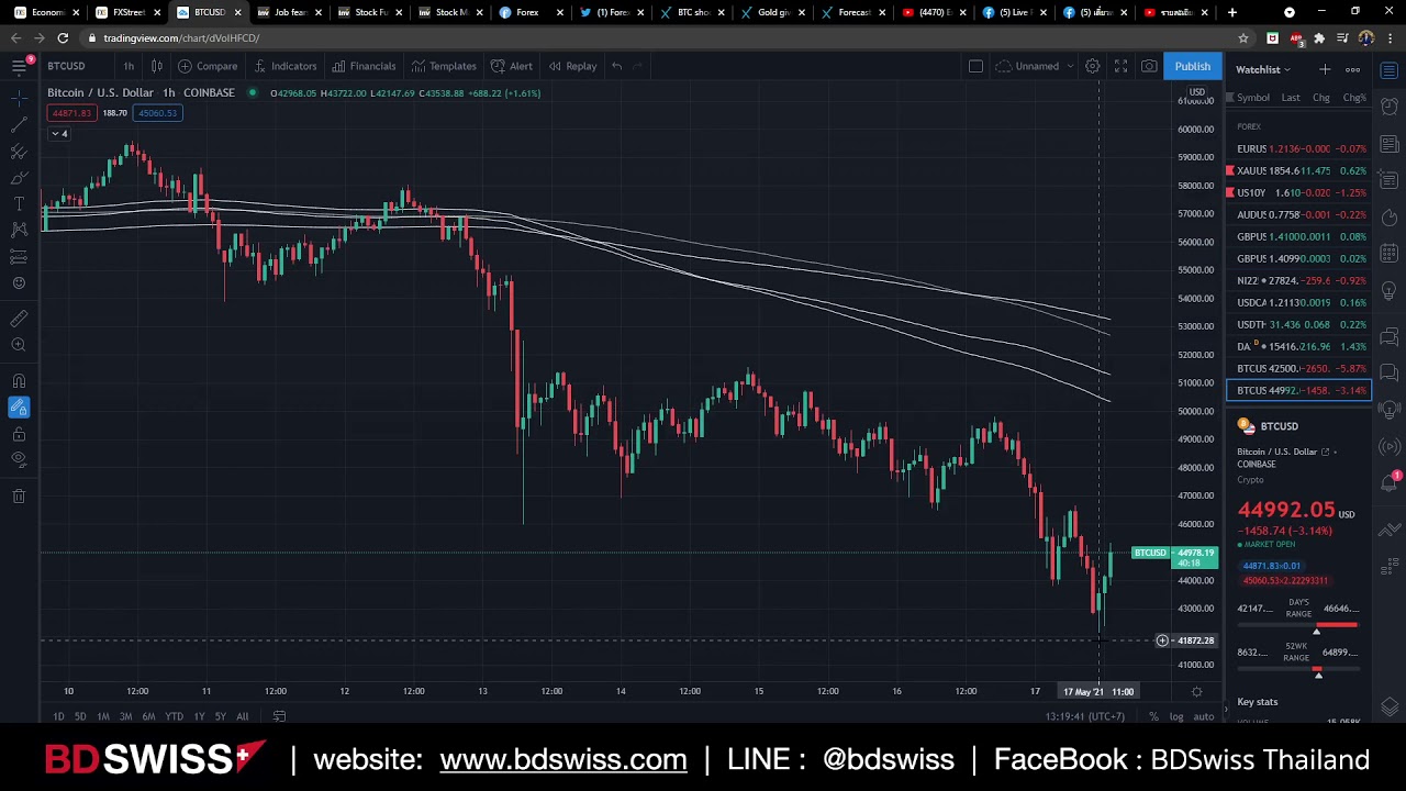 🔥สกุลเงิน USD ปรับตัวอ่อนค่าพร้อมกันกับอัตราผลตอบแทนพันธบัตรสหรัฐส่งผลให้ราคาทองคำยังคงได้รับแรงหนุน