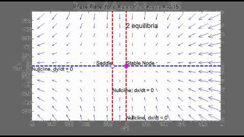 2D Transcritical Bifurcation Vector Field