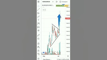 Burger king Triangle Pattern Breakout || #live_trading_technical_analysis || #Breakout_strategy