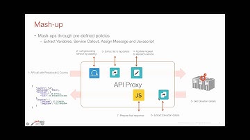 Create a Mashup using Edge