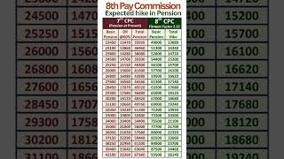 8th Pay Commission - Expected hike in Pension