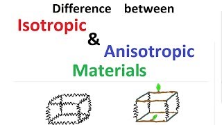 Difference between Isotropic & Anisotropic Materials screenshot 3