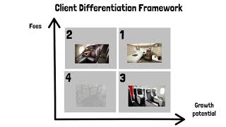 How to set client strategy in 10mins