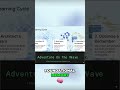 RuVector System: Learning and Building Process #shorts