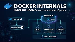 Docker and Containerization Internals | Namespaces, Cgroups, Clone Sys Call