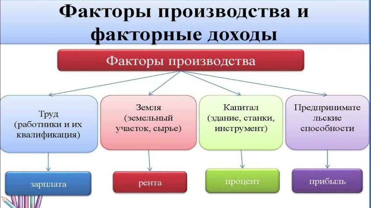 Бизнес проект фактор производства