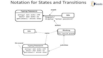 Behavioral Modelling-State-Sequence and Collaboration - Software Engineering