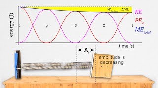 Simple Harmonic Motion(SHM) - Graphs of Mechanical Energies