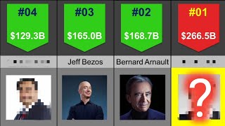 World's Top 20 Richest people (2022-Latest)