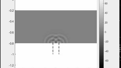 Simulation of the double slit experiment - MATLAB