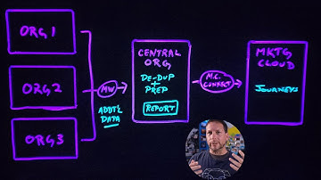Marketing Cloud with Multiple Salesforce Orgs Option 2: Central Org