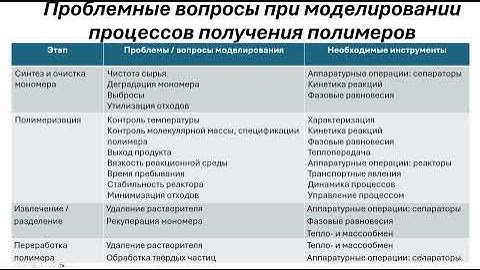Aspen Polymesr. Раздел: Аппаратурные операции и модели реакций. Урок 1