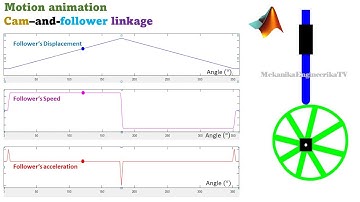 Motion animation using Matlab: Cam-and-follower mechanism (linear displacement)