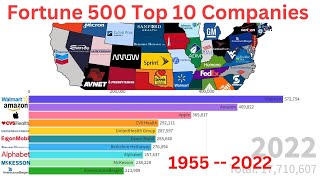 Fortune 500 Top 10 Companies by Revenue  1955-2022