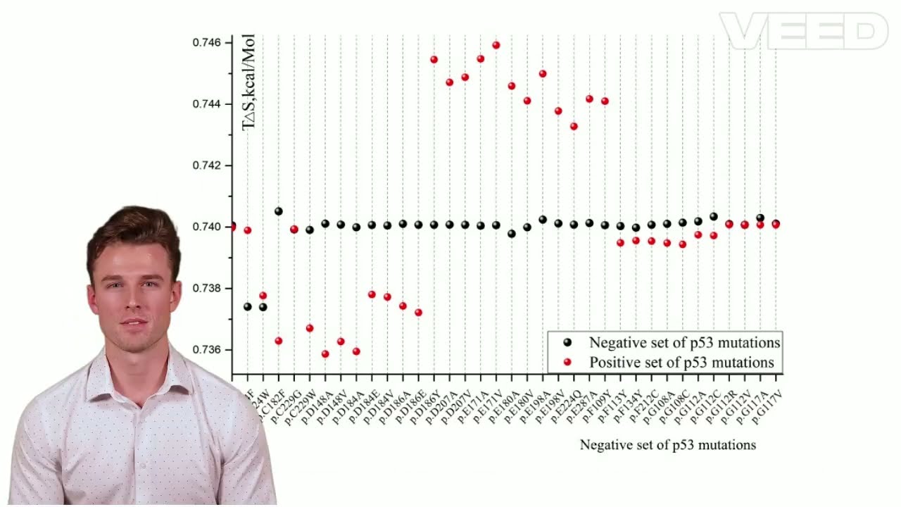 Method for predicting the oncogenicity of mutant proteins using theexample of p53 protein