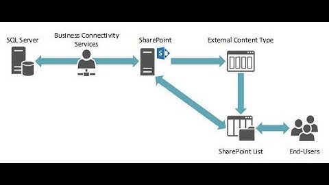 Demonstration on SharePoint 2010 BCS   Part 2   SQL Server Integration and  NET Integration Support