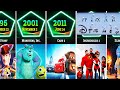 The entire pixar movies by released date 19952023