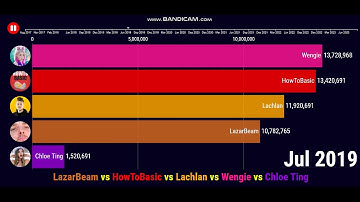 LazarBeam vs HowToBasic vs  Lachlan vs Wengie vs Chloe Ting - Future Sub Count (2017-2023)