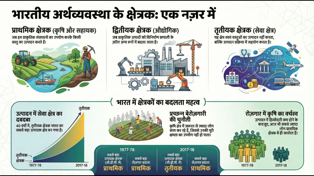 भारतीय अर्थव्यवस्था के क्षेत्रक (Sectors of Indian Economy) - Class 10 Economics Chapter 2