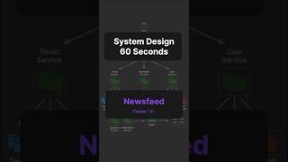 Newsfeed (Twitter / X) | System Design in 60 Seconds #systemdesigninterview #newsfeed #shorts screenshot 3