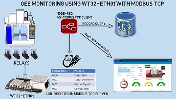 Implementing OEE Monitoring System with Modbus TCP using WT32-ETH01, Node-RED, and Grafana