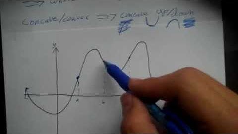 Curve Sketching: Inflection Points