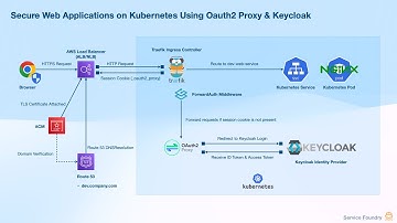 Secure Kubernetes Web Apps with SSO Using Traefik, OAuth2 Proxy, and Keycloak