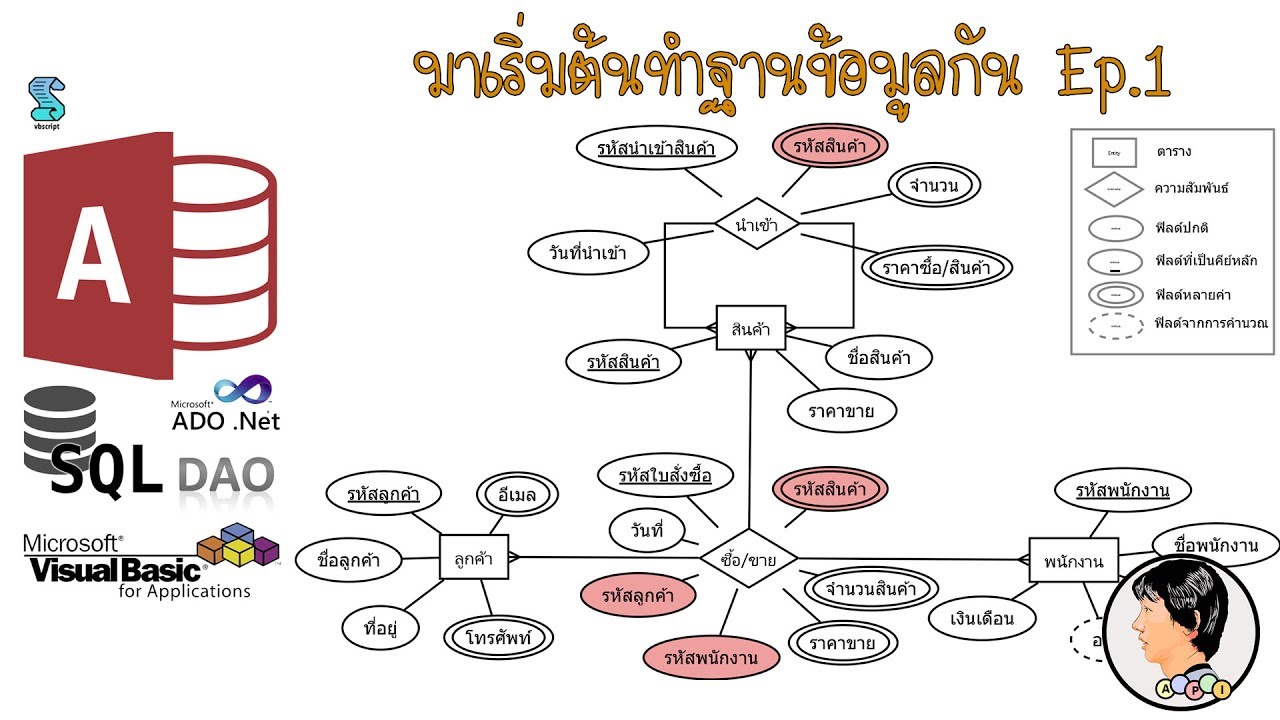 มาเริ่มต้นทำฐานข้อมูลกัน: Ep.1 (เขียน ER Diagram) | เนื้อหาer diagram ร้าน อาหารที่มีรายละเอียดมากที่สุด