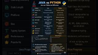 Java vs Python Explained Simple Hindi #coding