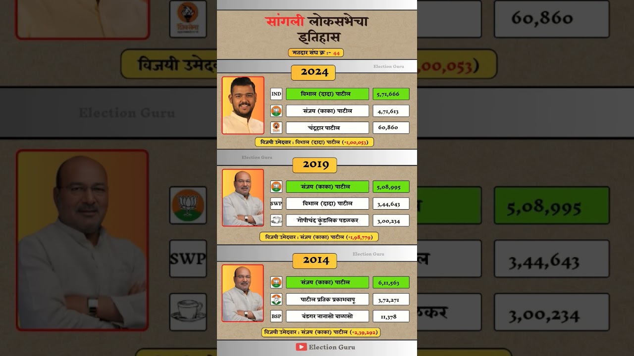 Sangli Lok Sabha Election Result History #sangli #loksabha #election #result #history