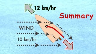 Newton explains the physics of sailing into wind.