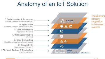 Integrating IoT