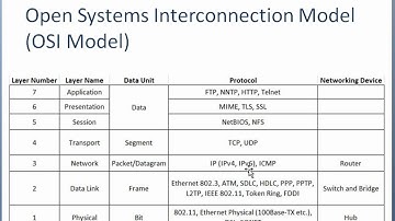 CCNA Training CBT - OSI Model Part 3
